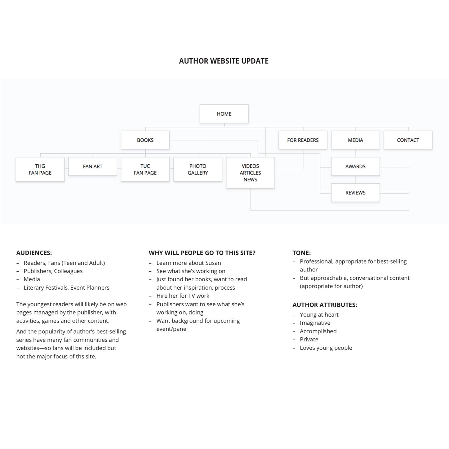 ux ui design site map author website redesign