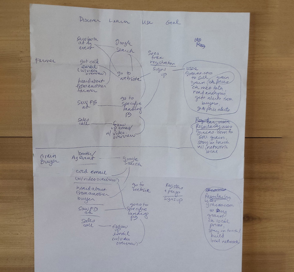 touchpoints user map